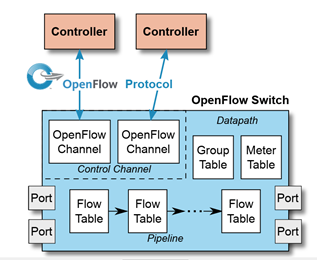 OpenFlowSpecification